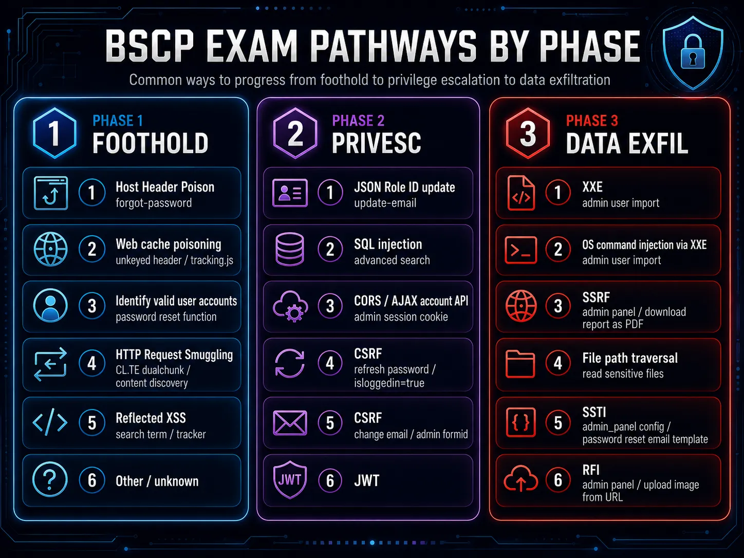 BSCP Exam Pathways by Phase